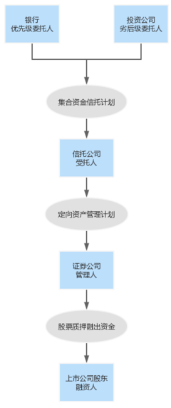 结构化信托产品终止时，优先级受益人与劣后级受益人的分配规则及资产管理考量