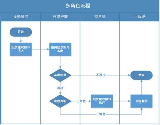 普通人员权限下 独立交易员流程产品的自由委托与资产委托使用指南